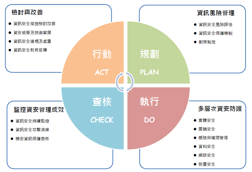 资讯安全政策