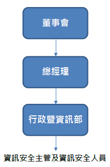 资讯安全风险管理架构