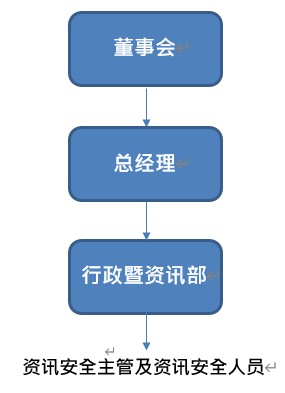 資訊安全風險管理架構_簡體